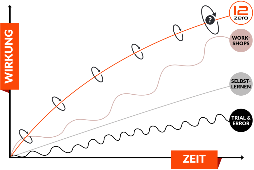 Dieses Bild beschreibt die Wirkung von 12zero auf der Zeitachse und im Vergleich zu anderen Methoden, nämlich Workshops, eigenständigem Lernen sowie trial an d error. 12zero zeigt hierbei die höchste Wirksamkeit für Verhandlungen.